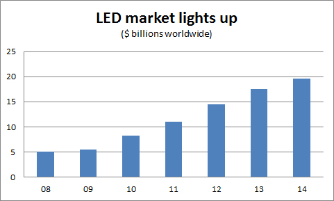 LED lighting market in 2013 is hot