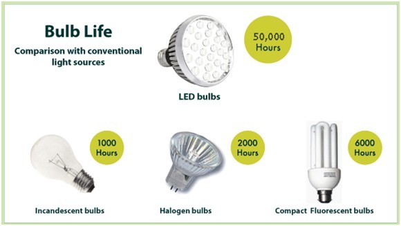 Compared with the traditional lighting led lighting What are the advantages