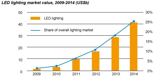 Why is LED lighting popular in the market