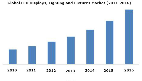 LED lighting market growth driven demand for chips