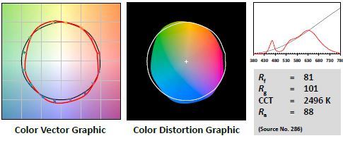 Evaluation method of color rendering of LED lighting