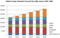 Analysis of LED bulbs buyers