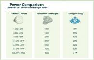 LED Lamps comparison with conventional halogen lamps