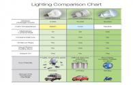 LED lighting advantage