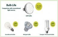 What are the advantages of led lighting Compared with the traditional lighting